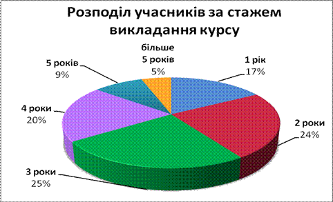 Діаграма 2. Розподіл учасників Конкурсу за стажем викладання курсу.